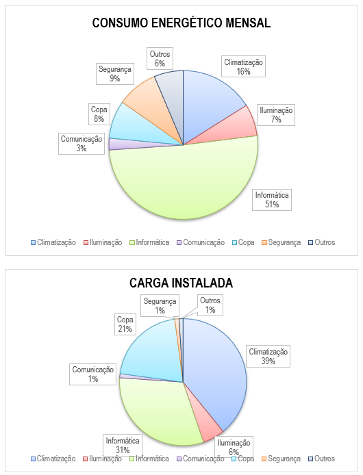 Gráficos de consumo energético mensal e carga instalada por uso